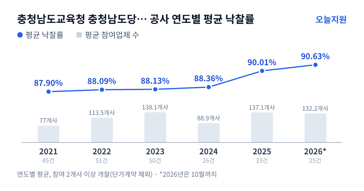충청남도교육청 충청남도당진교육지원청 공사 연도별 평균 낙찰률과 평균 참여업체 수 — 2021년 87.90%·77개사, 2022년 88.09%·114개사, 2023년 88.13%·138개사, 2024년 88.36%·89개사, 2025년 90.01%·137개사, 2026년 90.63%·132개사