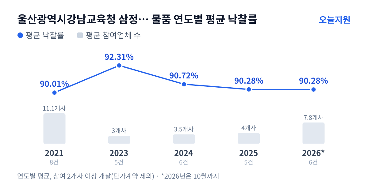 울산광역시강남교육청 삼정초등학교 물품 연도별 평균 낙찰률과 평균 참여업체 수 — 2021년 90.01%·11개사, 2023년 92.31%·3개사, 2024년 90.72%·4개사, 2025년 90.28%·4개사, 2026년 90.28%·8개사