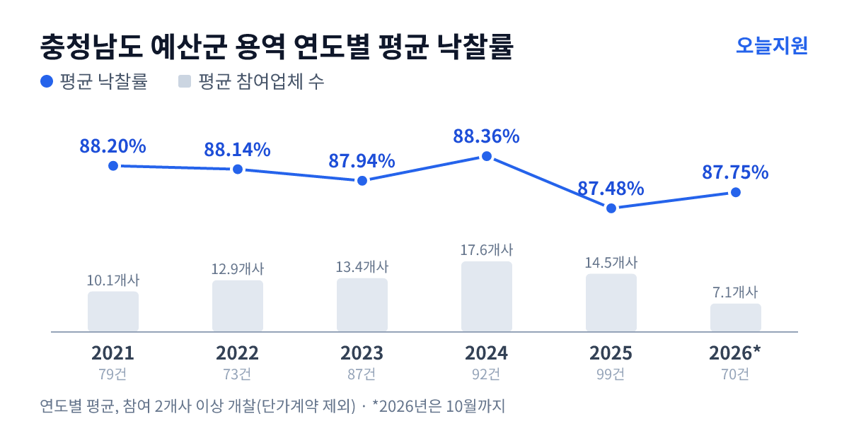 충청남도 예산군 용역 연도별 평균 낙찰률과 평균 참여업체 수 — 2021년 88.20%·10개사, 2022년 88.14%·13개사, 2023년 87.94%·13개사, 2024년 88.36%·18개사, 2025년 87.48%·15개사, 2026년 87.75%·7개사