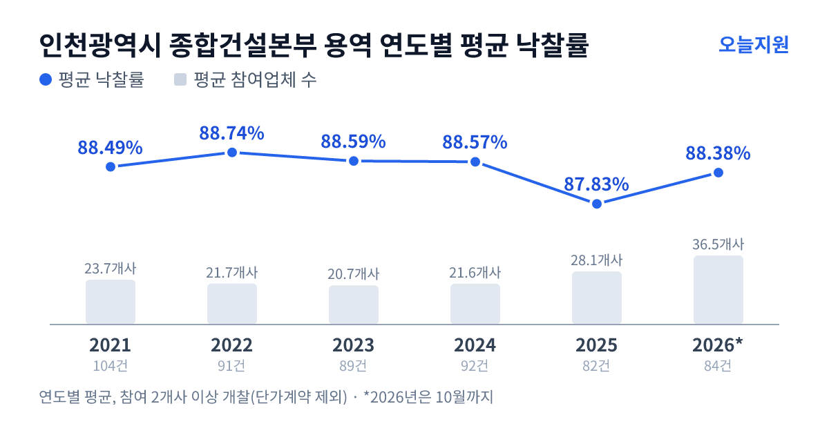 인천광역시 종합건설본부 용역 연도별 평균 낙찰률과 평균 참여업체 수 — 2021년 88.49%·24개사, 2022년 88.74%·22개사, 2023년 88.59%·21개사, 2024년 88.57%·22개사, 2025년 87.83%·28개사, 2026년 88.38%·37개사