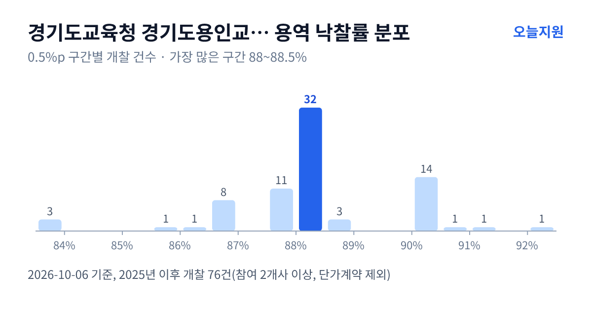경기도교육청 경기도용인교육지원청 용역 낙찰률 분포 — 2025년 이후 개찰 76건, 가장 많이 몰린 구간 88~88.5%(32건)