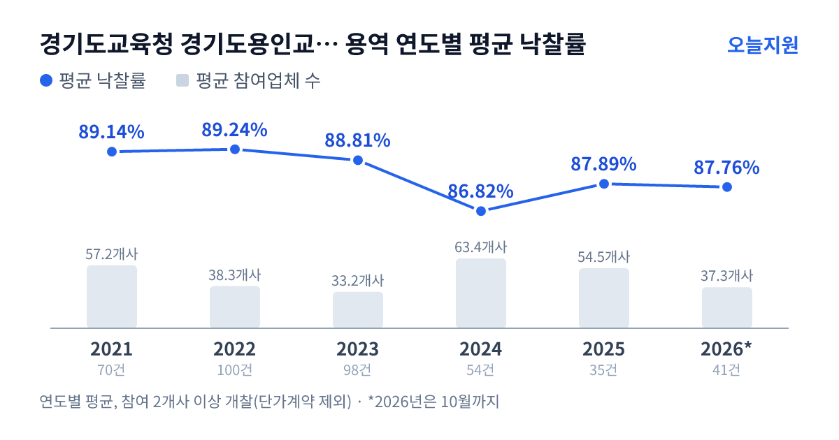 경기도교육청 경기도용인교육지원청 용역 연도별 평균 낙찰률과 평균 참여업체 수 — 2021년 89.14%·57개사, 2022년 89.24%·38개사, 2023년 88.81%·33개사, 2024년 86.82%·63개사, 2025년 87.89%·55개사, 2026년 87.76%·37개사