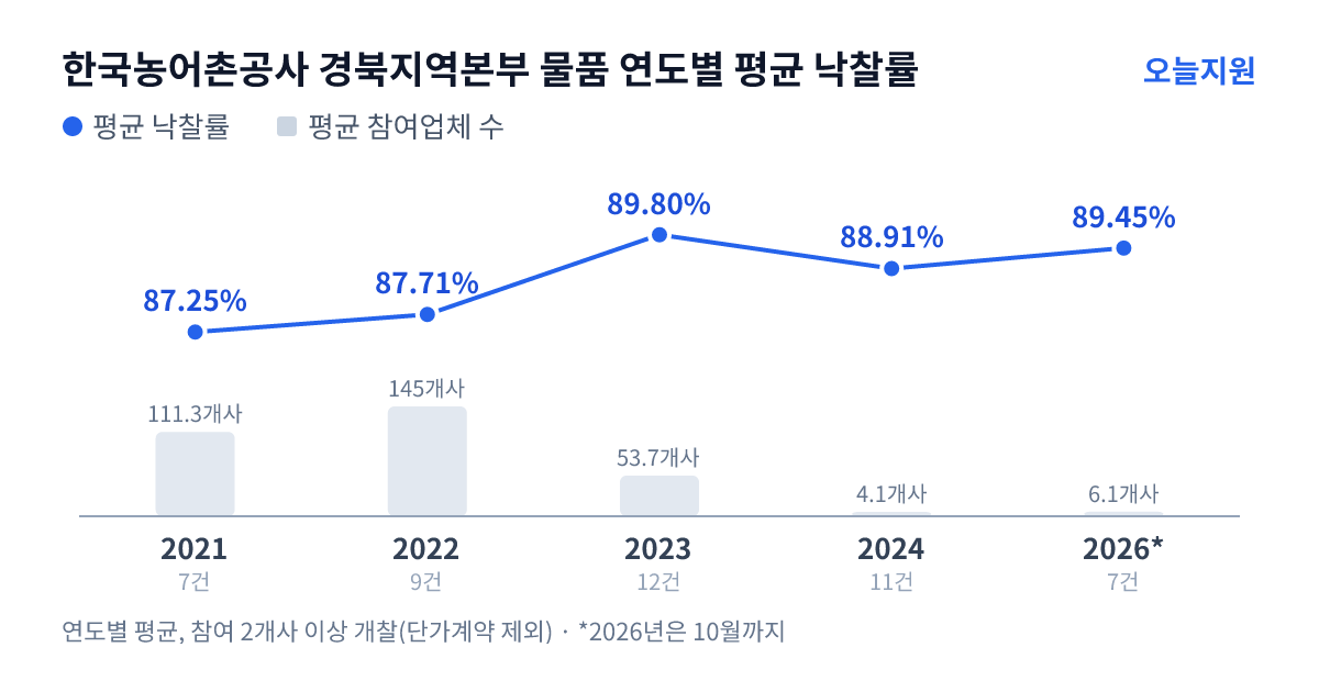 한국농어촌공사 경북지역본부 물품 연도별 평균 낙찰률과 평균 참여업체 수 — 2021년 87.25%·111개사, 2022년 87.71%·145개사, 2023년 89.80%·54개사, 2024년 88.91%·4개사, 2026년 89.45%·6개사