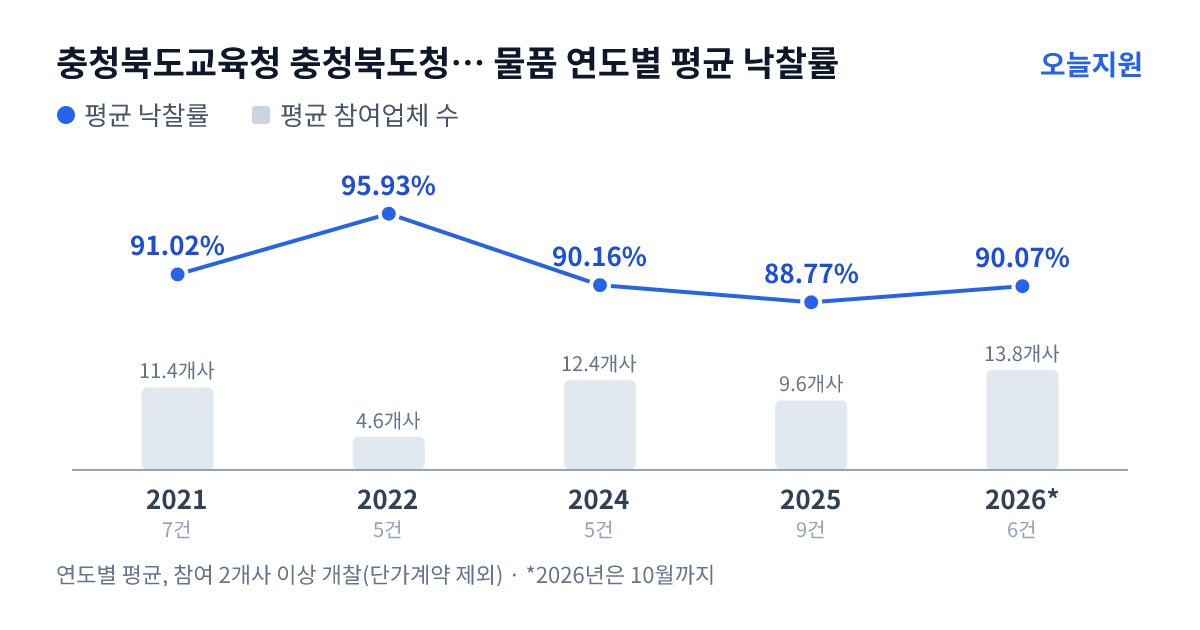 충청북도교육청 충청북도청주교육지원청 용아초등학교 물품 연도별 평균 낙찰률과 평균 참여업체 수 — 2021년 91.02%·11개사, 2022년 95.93%·5개사, 2024년 90.16%·12개사, 2025년 88.77%·10개사, 2026년 90.07%·14개사