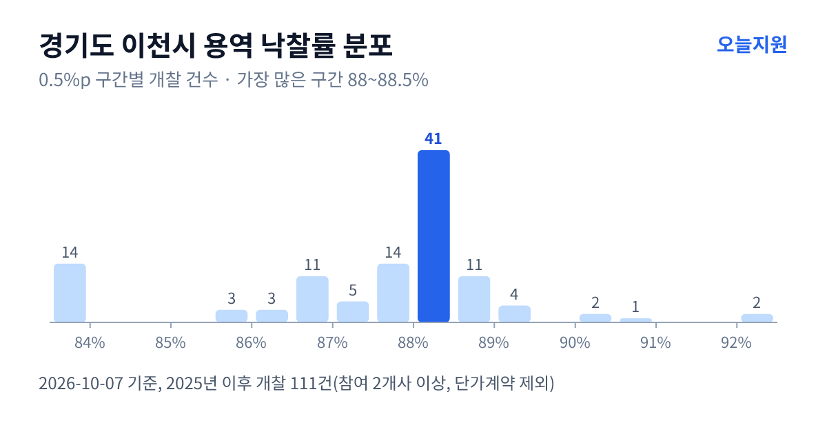 경기도 이천시 용역 낙찰률 분포 — 2025년 이후 개찰 111건, 가장 많이 몰린 구간 88~88.5%(41건)