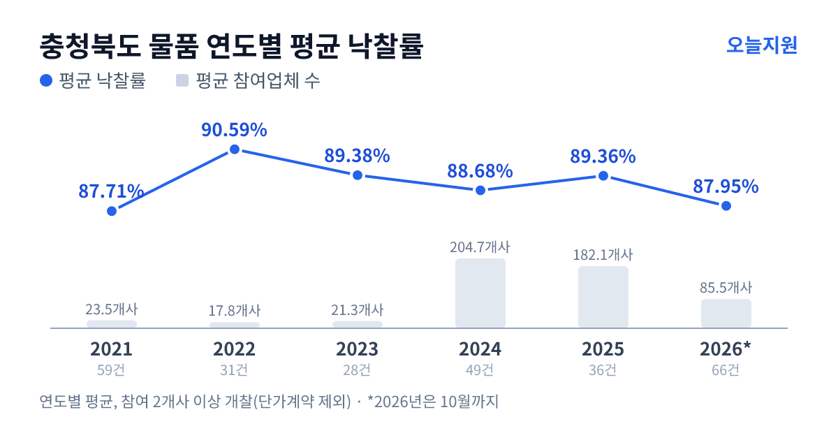 충청북도 물품 연도별 평균 낙찰률과 평균 참여업체 수 — 2021년 87.71%·24개사, 2022년 90.59%·18개사, 2023년 89.38%·21개사, 2024년 88.68%·205개사, 2025년 89.36%·182개사, 2026년 87.95%·86개사