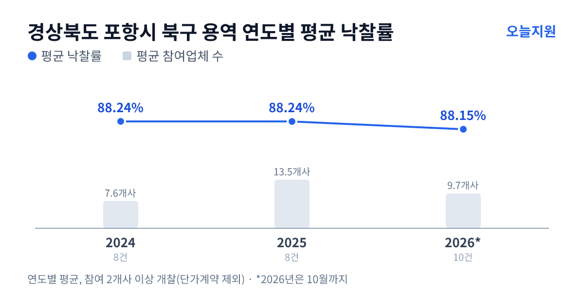 경상북도 포항시 북구 용역 연도별 평균 낙찰률과 평균 참여업체 수 — 2024년 88.24%·8개사, 2025년 88.24%·14개사, 2026년 88.15%·10개사