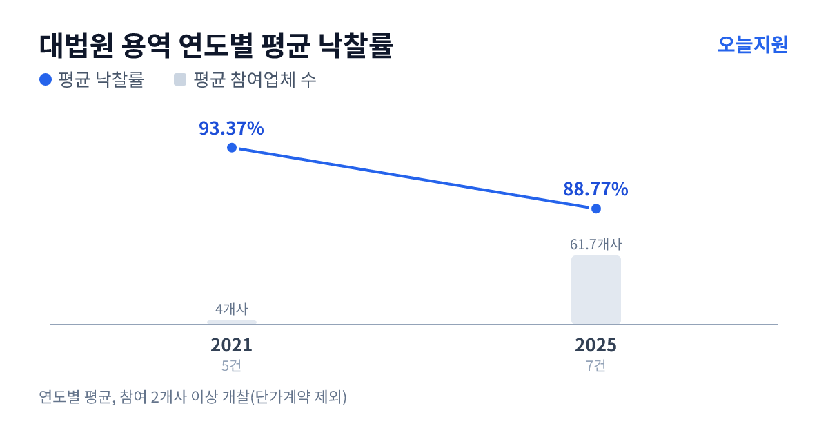 대법원 용역 연도별 평균 낙찰률과 평균 참여업체 수 — 2021년 93.37%·4개사, 2025년 88.77%·62개사