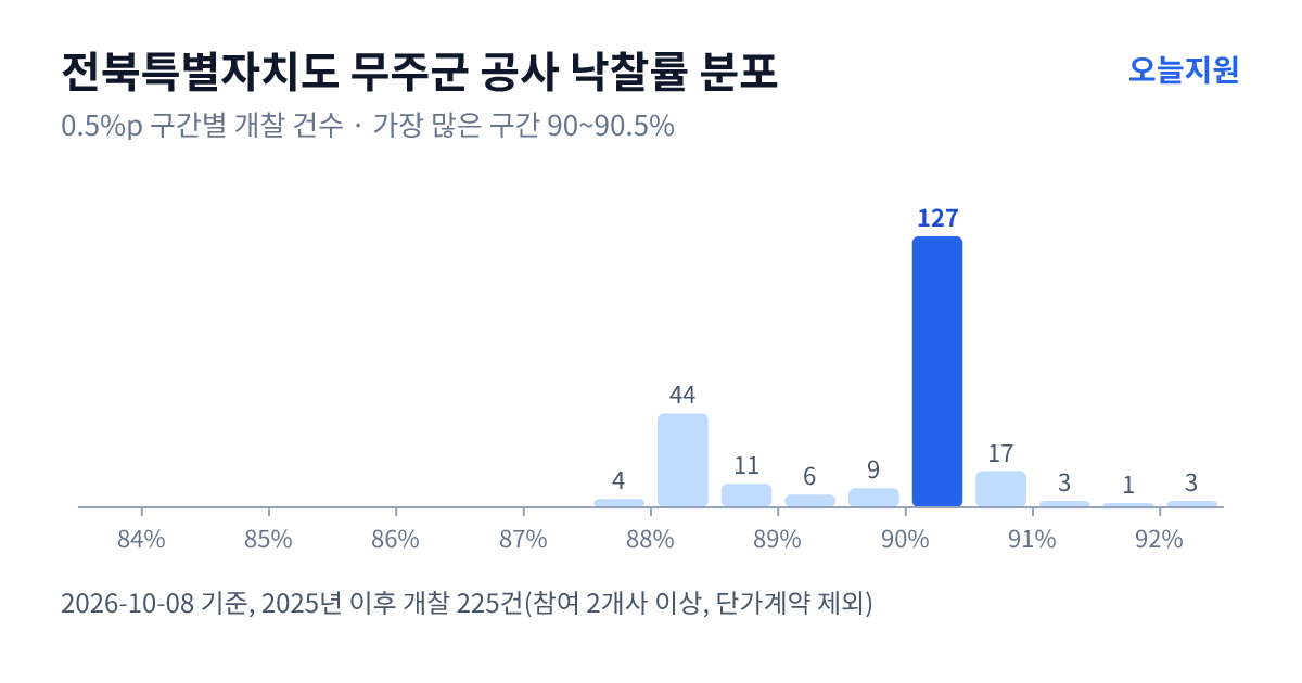 전북특별자치도 무주군 공사 낙찰률 분포 — 2025년 이후 개찰 225건, 가장 많이 몰린 구간 90~90.5%(127건)