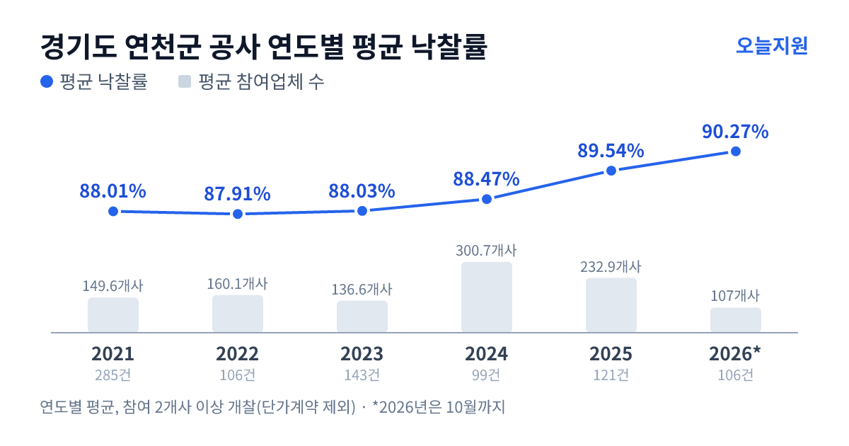 경기도 연천군 공사 연도별 평균 낙찰률과 평균 참여업체 수 — 2021년 88.01%·150개사, 2022년 87.91%·160개사, 2023년 88.03%·137개사, 2024년 88.47%·301개사, 2025년 89.54%·233개사, 2026년 90.27%·107개사