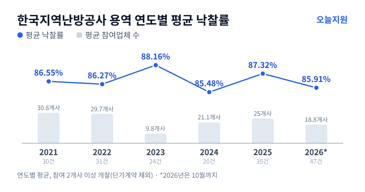 한국지역난방공사 용역 연도별 평균 낙찰률과 평균 참여업체 수 — 2021년 86.55%·31개사, 2022년 86.27%·30개사, 2023년 88.16%·10개사, 2024년 85.48%·21개사, 2025년 87.32%·25개사, 2026년 85.91%·19개사