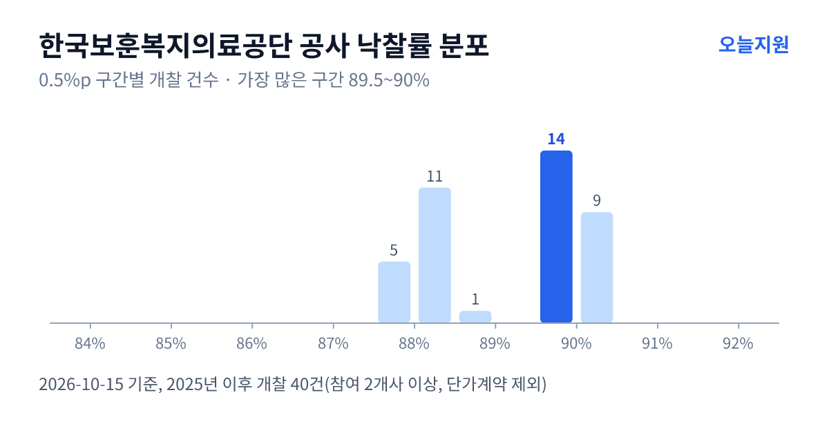 한국보훈복지의료공단 공사 낙찰률 분포 — 2025년 이후 개찰 40건, 가장 많이 몰린 구간 89.5~90%(14건)