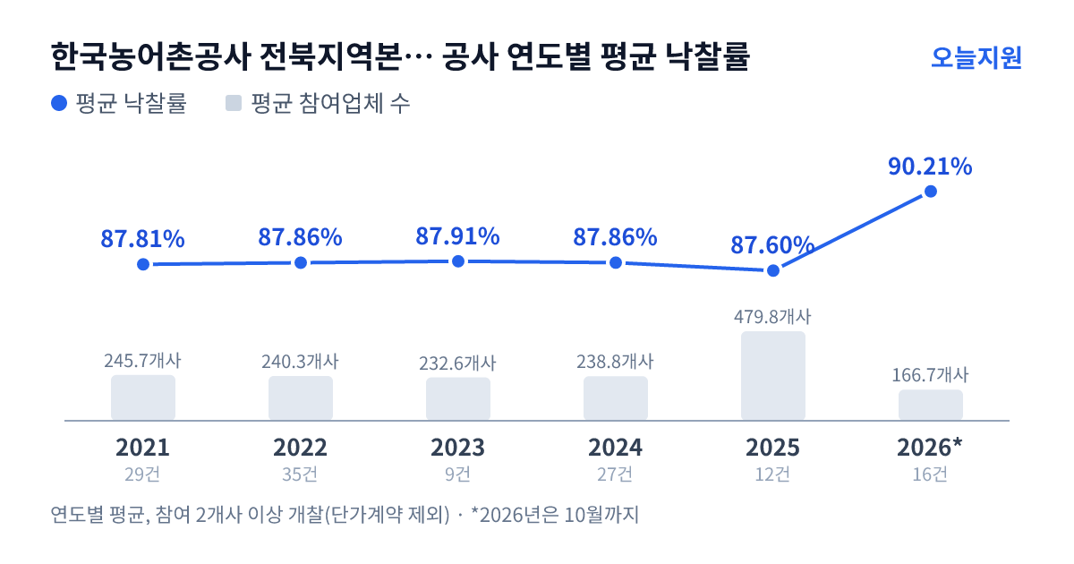 한국농어촌공사 전북지역본부 군산지사 공사 연도별 평균 낙찰률과 평균 참여업체 수 — 2021년 87.81%·246개사, 2022년 87.86%·240개사, 2023년 87.91%·233개사, 2024년 87.86%·239개사, 2025년 87.60%·480개사, 2026년 90.21%·167개사