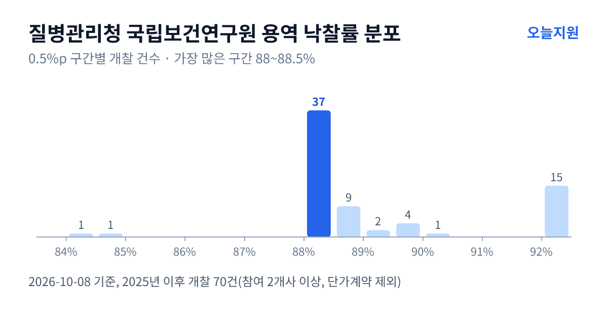 질병관리청 국립보건연구원 용역 낙찰률 분포 — 2025년 이후 개찰 70건, 가장 많이 몰린 구간 88~88.5%(37건)