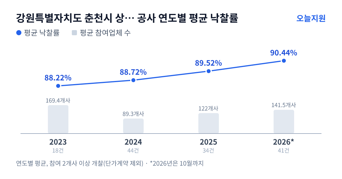 강원특별자치도 춘천시 상하수도사업본부 공사 연도별 평균 낙찰률과 평균 참여업체 수 — 2023년 88.22%·169개사, 2024년 88.72%·89개사, 2025년 89.52%·122개사, 2026년 90.44%·142개사