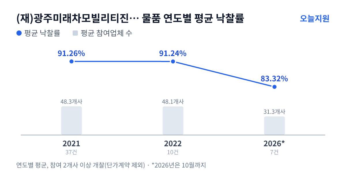 (재)광주미래차모빌리티진흥원 물품 연도별 평균 낙찰률과 평균 참여업체 수 — 2021년 91.26%·48개사, 2022년 91.24%·48개사, 2026년 83.32%·31개사