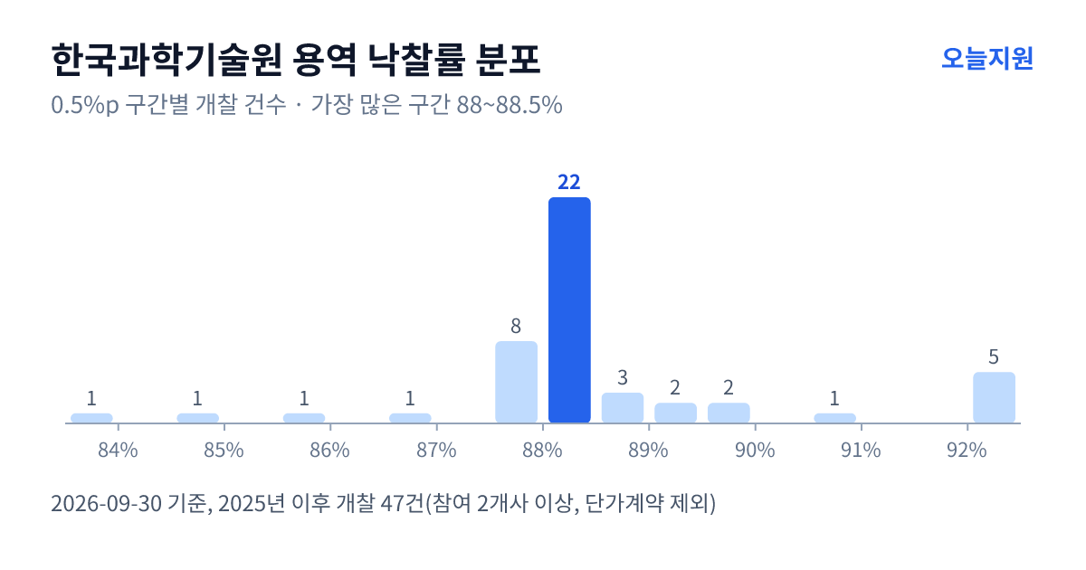 한국과학기술원 용역 낙찰률 분포 — 2025년 이후 개찰 47건, 가장 많이 몰린 구간 88~88.5%(22건)