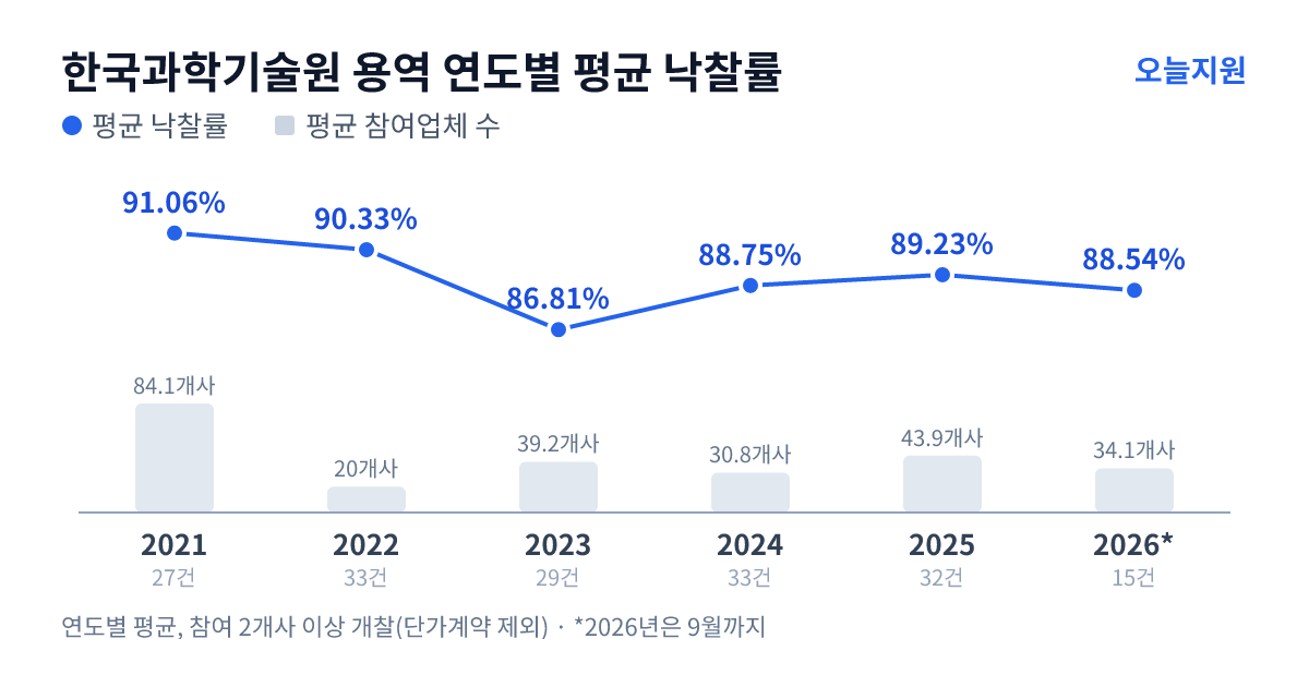 한국과학기술원 용역 연도별 평균 낙찰률과 평균 참여업체 수 — 2021년 91.06%·84개사, 2022년 90.33%·20개사, 2023년 86.81%·39개사, 2024년 88.75%·31개사, 2025년 89.23%·44개사, 2026년 88.54%·34개사