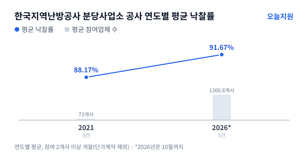 한국지역난방공사 분당사업소 공사 연도별 평균 낙찰률과 평균 참여업체 수 — 2021년 88.17%·73개사, 2026년 91.67%·1301개사