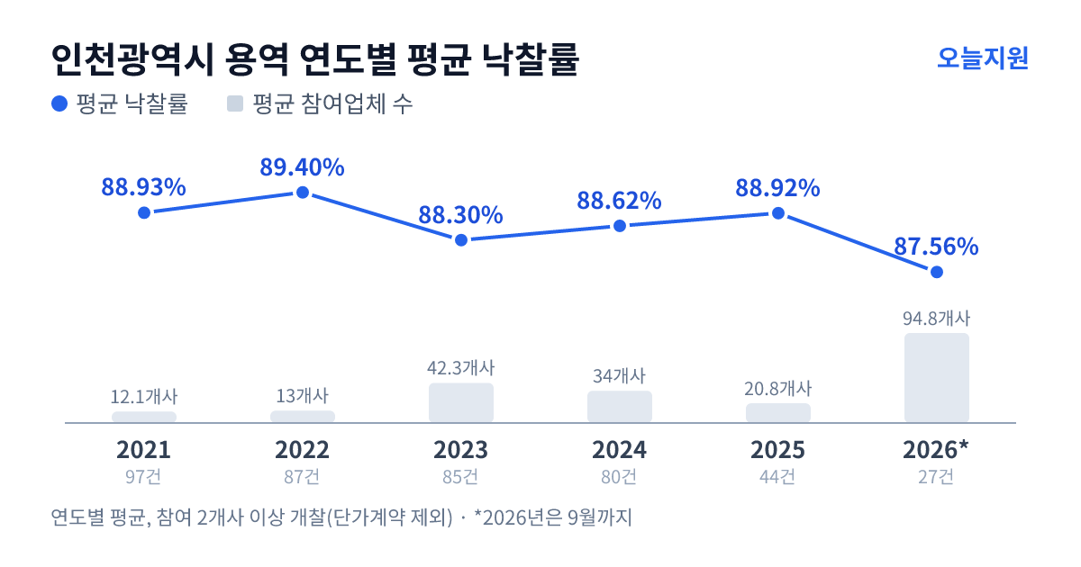 인천광역시 용역 연도별 평균 낙찰률과 평균 참여업체 수 — 2021년 88.93%·12개사, 2022년 89.40%·13개사, 2023년 88.30%·42개사, 2024년 88.62%·34개사, 2025년 88.92%·21개사, 2026년 87.56%·95개사