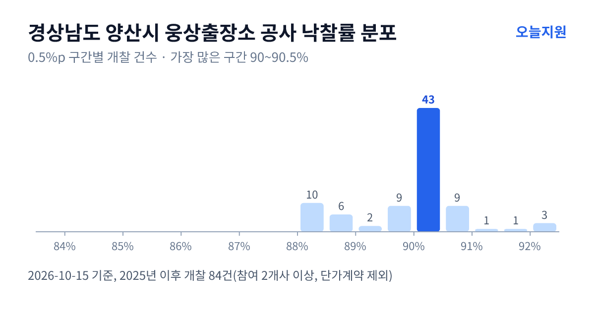 경상남도 양산시 웅상출장소 공사 낙찰률 분포 — 2025년 이후 개찰 84건, 가장 많이 몰린 구간 90~90.5%(43건)