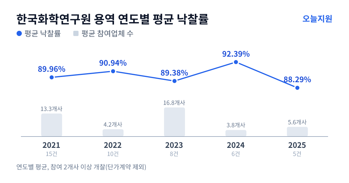 한국화학연구원 용역 연도별 평균 낙찰률과 평균 참여업체 수 — 2021년 89.96%·13개사, 2022년 90.94%·4개사, 2023년 89.38%·17개사, 2024년 92.39%·4개사, 2025년 88.29%·6개사