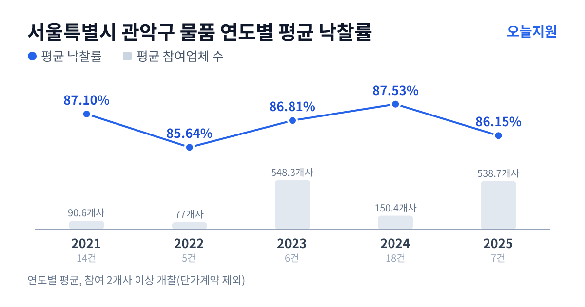 서울특별시 관악구 물품 연도별 평균 낙찰률과 평균 참여업체 수 — 2021년 87.10%·91개사, 2022년 85.64%·77개사, 2023년 86.81%·548개사, 2024년 87.53%·150개사, 2025년 86.15%·539개사