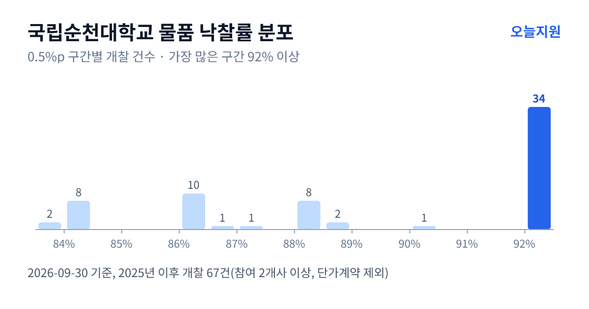 국립순천대학교 물품 낙찰률 분포 — 2025년 이후 개찰 67건, 가장 많이 몰린 구간 92% 이상(34건)