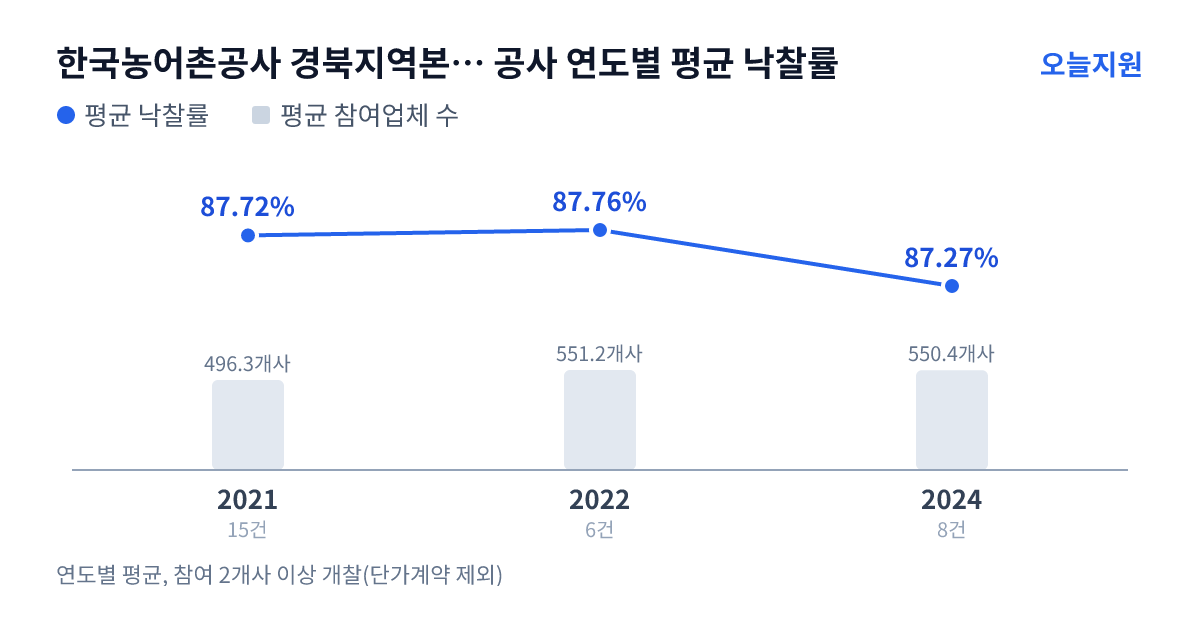 한국농어촌공사 경북지역본부 고령지사 공사 연도별 평균 낙찰률과 평균 참여업체 수 — 2021년 87.72%·496개사, 2022년 87.76%·551개사, 2024년 87.27%·550개사