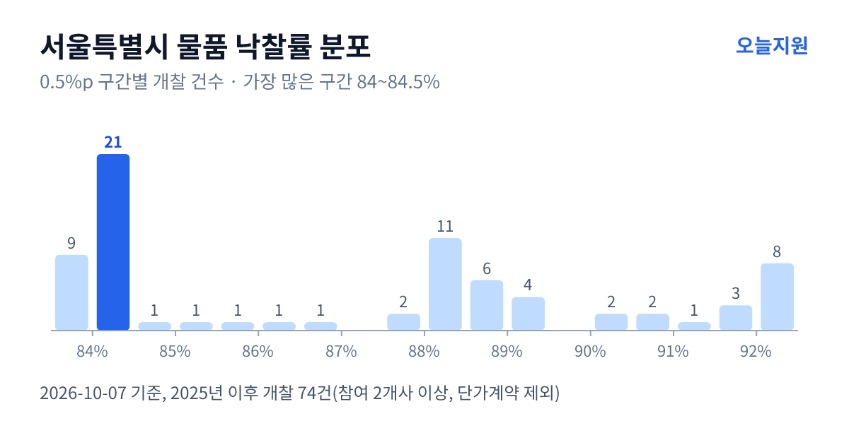 서울특별시 물품 낙찰률 분포 — 2025년 이후 개찰 74건, 가장 많이 몰린 구간 84~84.5%(21건)