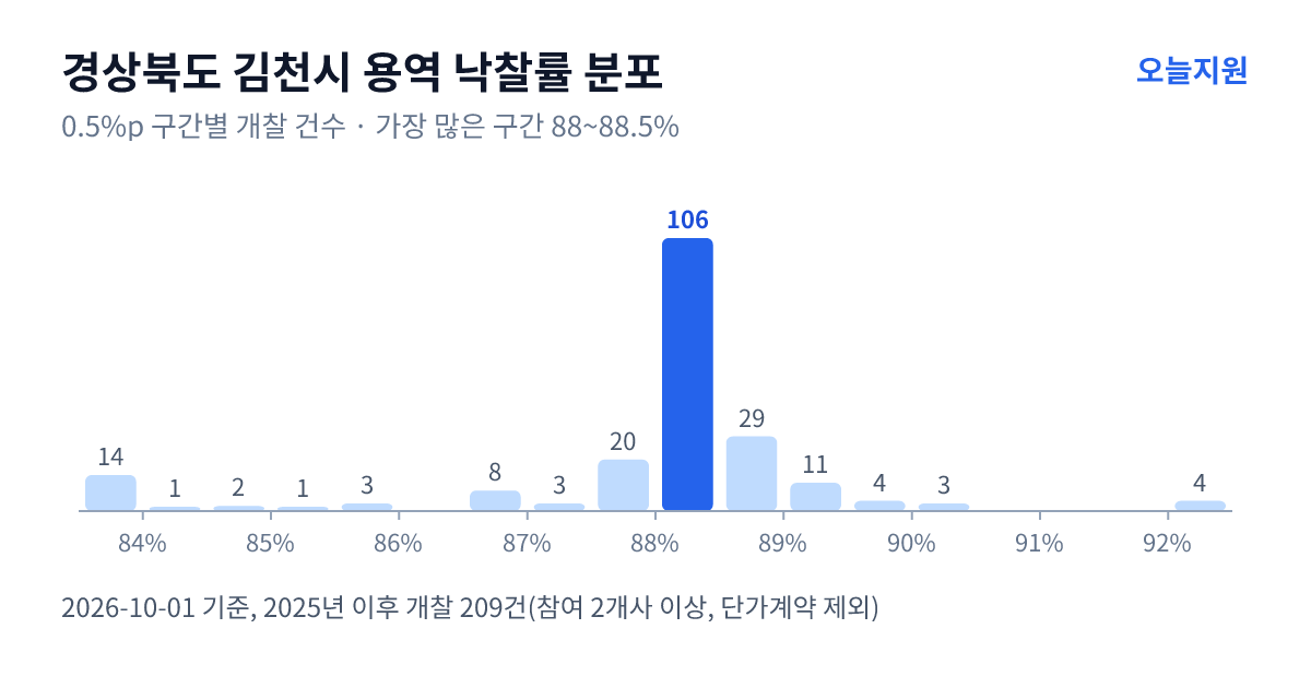 경상북도 김천시 용역 낙찰률 분포 — 2025년 이후 개찰 209건, 가장 많이 몰린 구간 88~88.5%(106건)