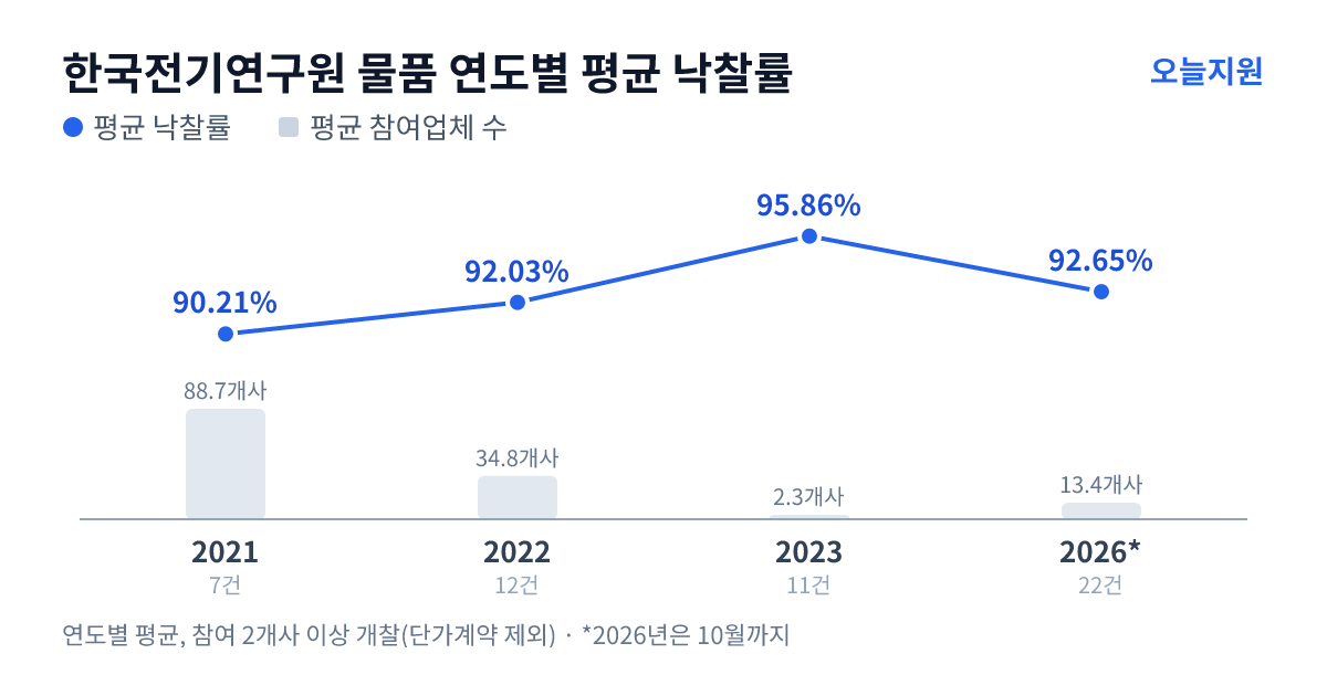 한국전기연구원 물품 연도별 평균 낙찰률과 평균 참여업체 수 — 2021년 90.21%·89개사, 2022년 92.03%·35개사, 2023년 95.86%·2개사, 2026년 92.65%·13개사