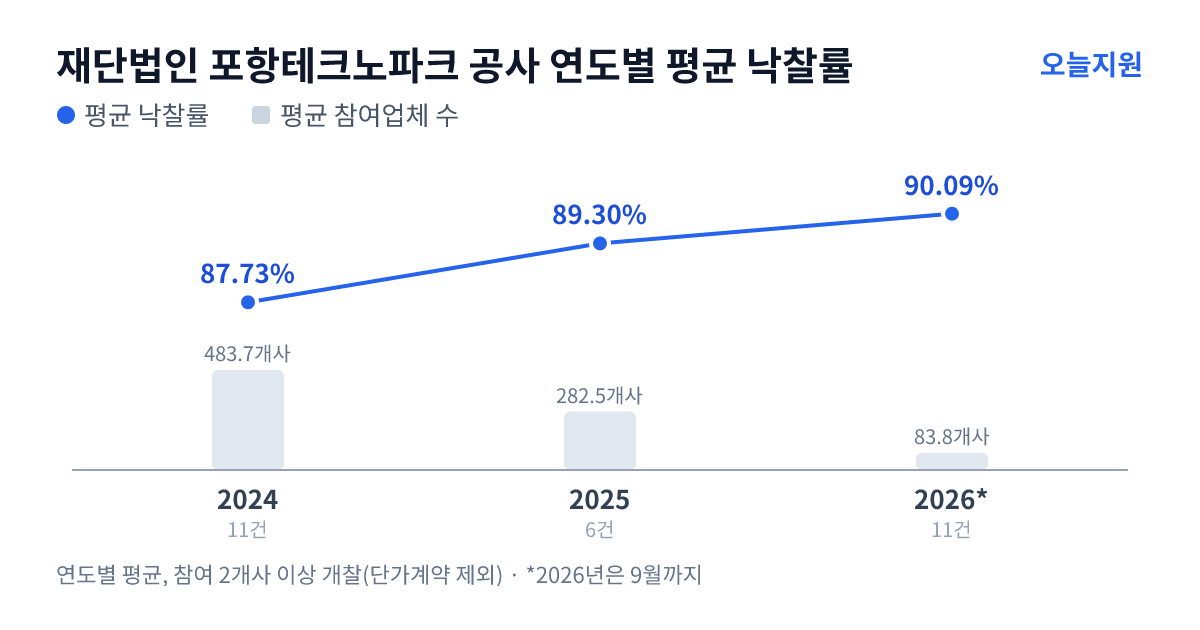 재단법인 포항테크노파크 공사 연도별 평균 낙찰률과 평균 참여업체 수 — 2024년 87.73%·484개사, 2025년 89.30%·283개사, 2026년 90.09%·84개사