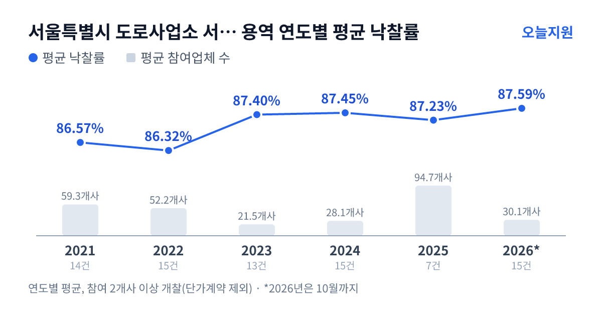 서울특별시 도로사업소 서부도로사업소 용역 연도별 평균 낙찰률과 평균 참여업체 수 — 2021년 86.57%·59개사, 2022년 86.32%·52개사, 2023년 87.40%·22개사, 2024년 87.45%·28개사, 2025년 87.23%·95개사, 2026년 87.59%·30개사
