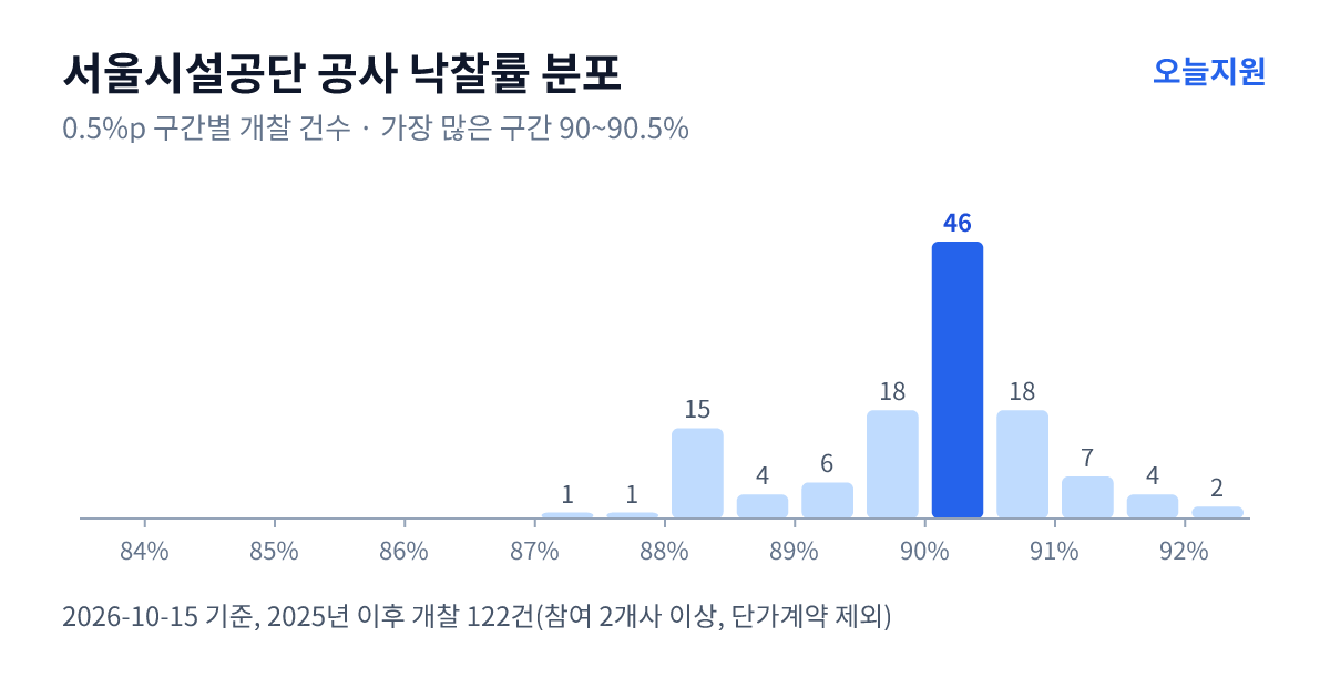 서울시설공단 공사 낙찰률 분포 — 2025년 이후 개찰 122건, 가장 많이 몰린 구간 90~90.5%(46건)