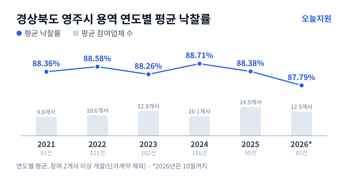 경상북도 영주시 용역 연도별 평균 낙찰률과 평균 참여업체 수 — 2021년 88.36%·10개사, 2022년 88.58%·11개사, 2023년 88.26%·13개사, 2024년 88.71%·10개사, 2025년 88.38%·15개사, 2026년 87.79%·13개사