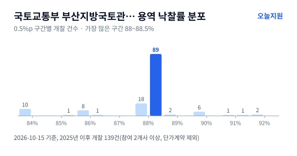 국토교통부 부산지방국토관리청 김해국토관리사무소 용역 낙찰률 분포 — 2025년 이후 개찰 139건, 가장 많이 몰린 구간 88~88.5%(89건)