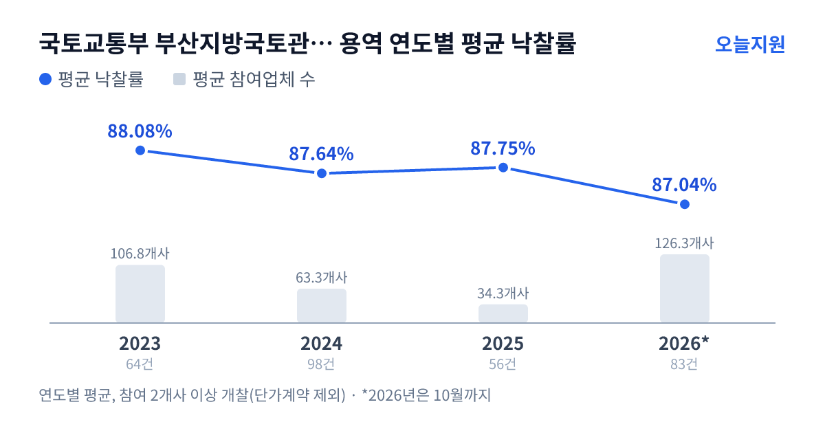 국토교통부 부산지방국토관리청 김해국토관리사무소 용역 연도별 평균 낙찰률과 평균 참여업체 수 — 2023년 88.08%·107개사, 2024년 87.64%·63개사, 2025년 87.75%·34개사, 2026년 87.04%·126개사