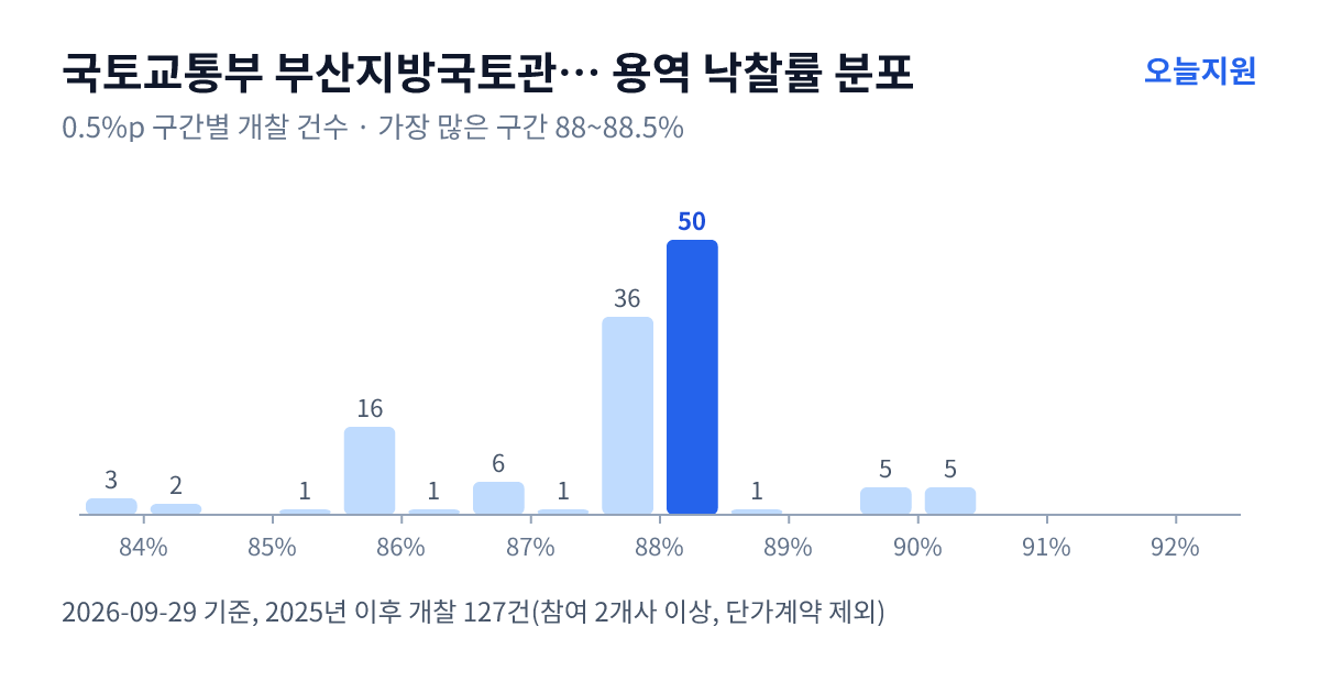 국토교통부 부산지방국토관리청 진주국토관리사무소 용역 낙찰률 분포 — 2025년 이후 개찰 127건, 가장 많이 몰린 구간 88~88.5%(50건)
