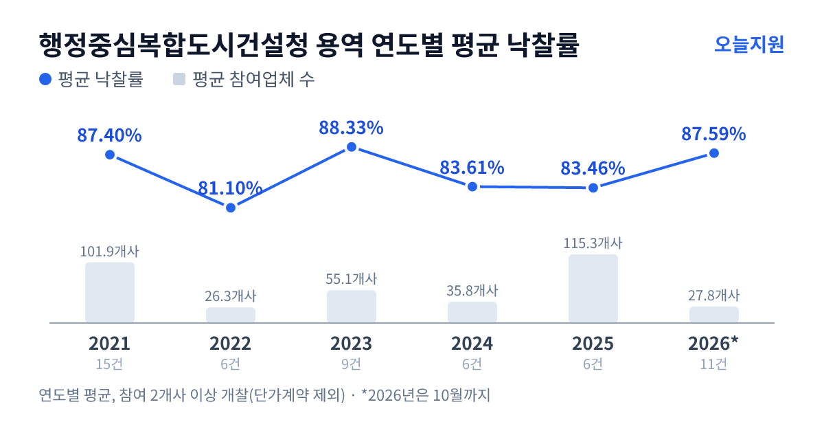행정중심복합도시건설청 용역 연도별 평균 낙찰률과 평균 참여업체 수 — 2021년 87.40%·102개사, 2022년 81.10%·26개사, 2023년 88.33%·55개사, 2024년 83.61%·36개사, 2025년 83.46%·115개사, 2026년 87.59%·28개사