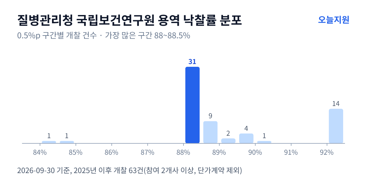 질병관리청 국립보건연구원 용역 낙찰률 분포 — 2025년 이후 개찰 63건, 가장 많이 몰린 구간 88~88.5%(31건)