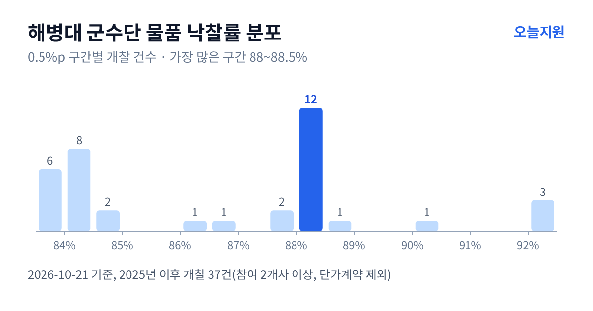 해병대 군수단 물품 낙찰률 분포 — 2025년 이후 개찰 37건, 가장 많이 몰린 구간 88~88.5%(12건)