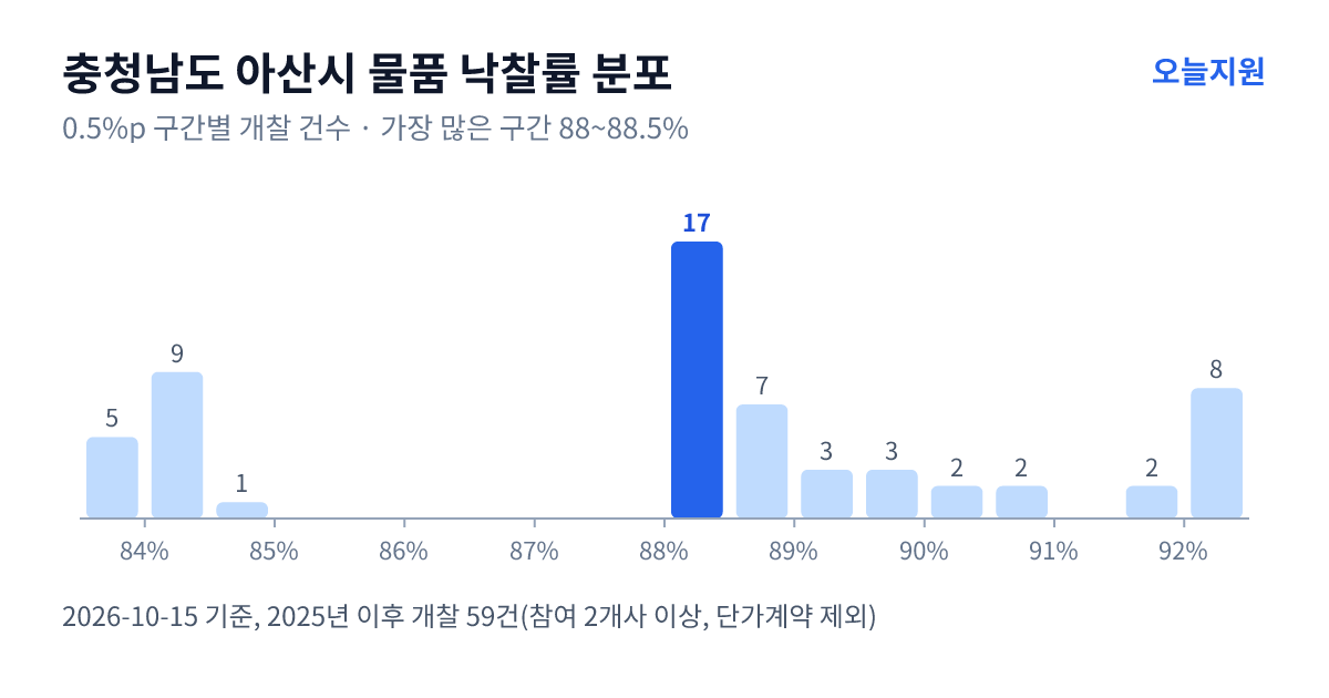 충청남도 아산시 물품 낙찰률 분포 — 2025년 이후 개찰 59건, 가장 많이 몰린 구간 88~88.5%(17건)