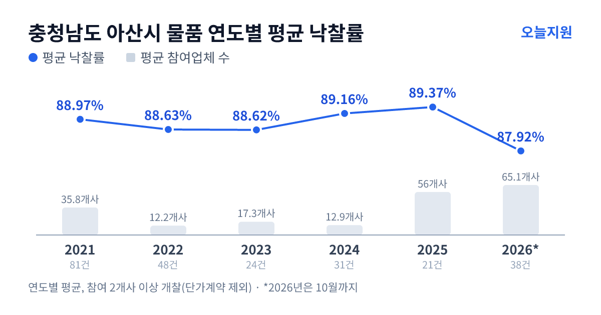 충청남도 아산시 물품 연도별 평균 낙찰률과 평균 참여업체 수 — 2021년 88.97%·36개사, 2022년 88.63%·12개사, 2023년 88.62%·17개사, 2024년 89.16%·13개사, 2025년 89.37%·56개사, 2026년 87.92%·65개사
