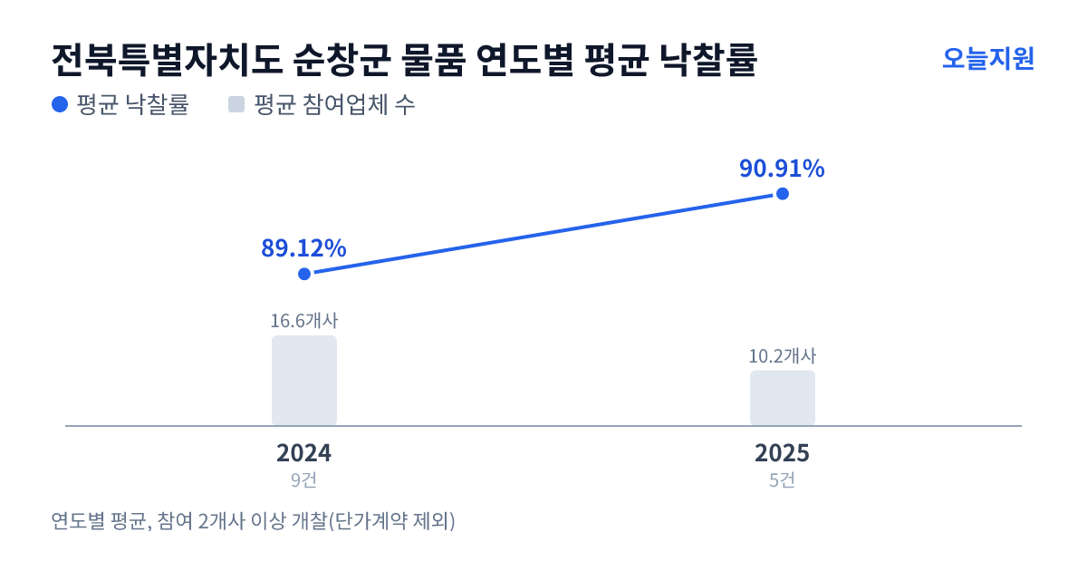 전북특별자치도 순창군 물품 연도별 평균 낙찰률과 평균 참여업체 수 — 2024년 89.12%·17개사, 2025년 90.91%·10개사