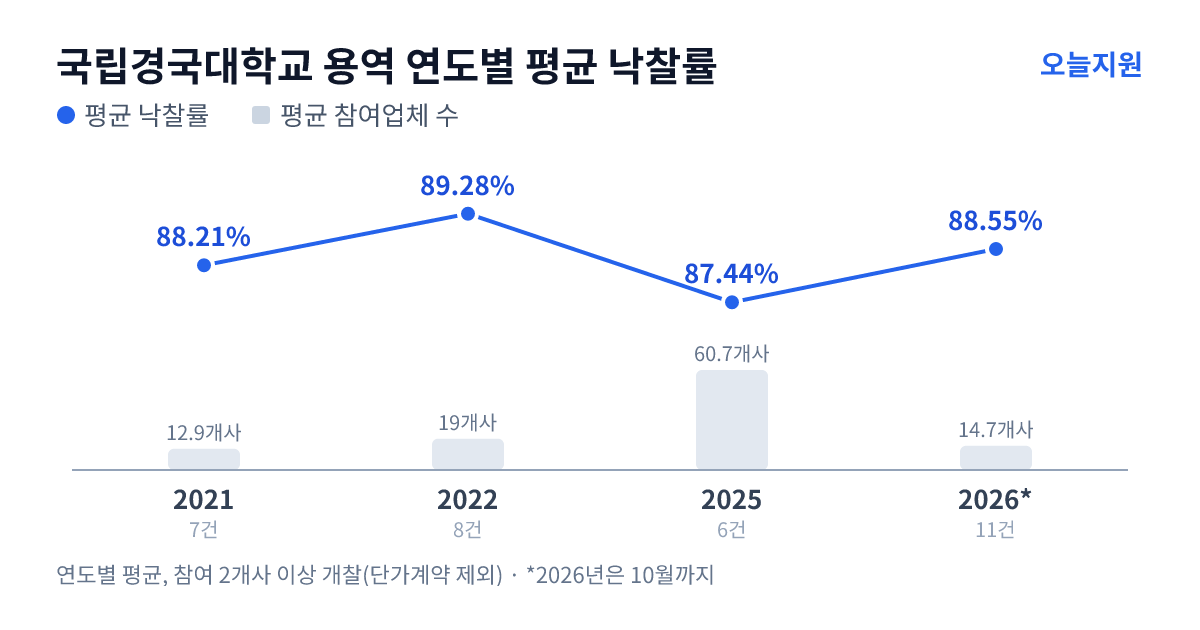 국립경국대학교 용역 연도별 평균 낙찰률과 평균 참여업체 수 — 2021년 88.21%·13개사, 2022년 89.28%·19개사, 2025년 87.44%·61개사, 2026년 88.55%·15개사