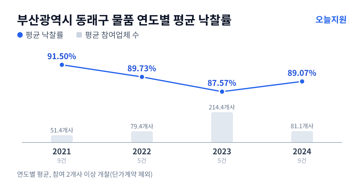 부산광역시 동래구 물품 연도별 평균 낙찰률과 평균 참여업체 수 — 2021년 91.50%·51개사, 2022년 89.73%·79개사, 2023년 87.57%·214개사, 2024년 89.07%·81개사