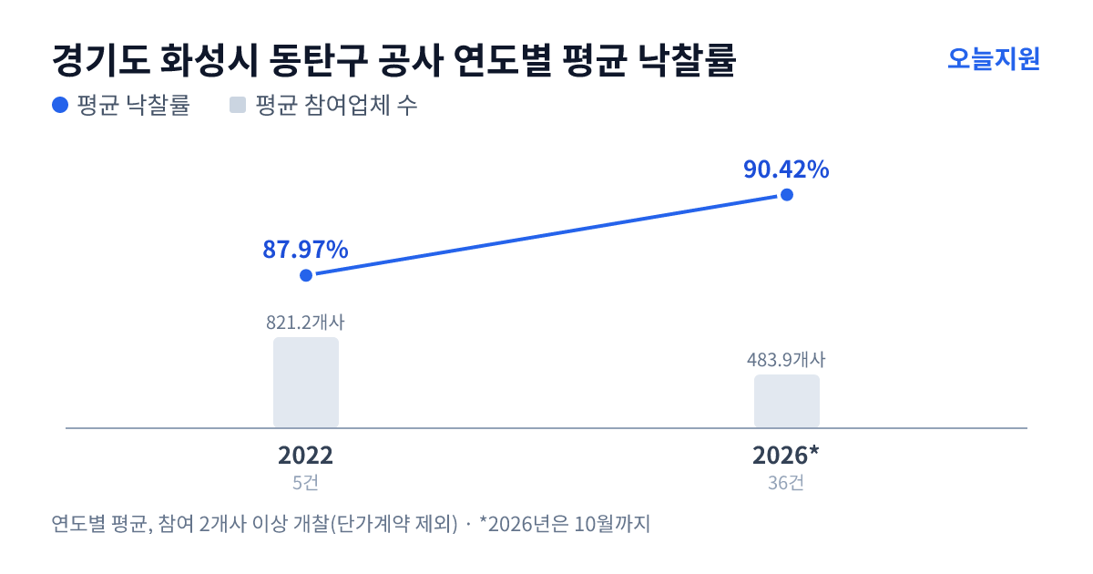 경기도 화성시 동탄구 공사 연도별 평균 낙찰률과 평균 참여업체 수 — 2022년 87.97%·821개사, 2026년 90.42%·484개사
