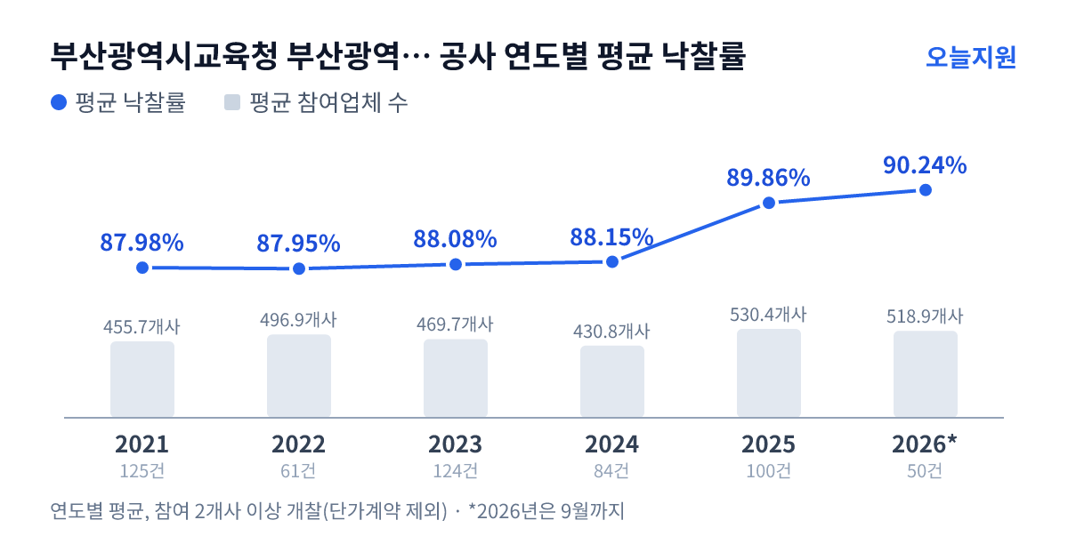 부산광역시교육청 부산광역시남부교육지원청 공사 연도별 평균 낙찰률과 평균 참여업체 수 — 2021년 87.98%·456개사, 2022년 87.95%·497개사, 2023년 88.08%·470개사, 2024년 88.15%·431개사, 2025년 89.86%·530개사, 2026년 90.24%·519개사