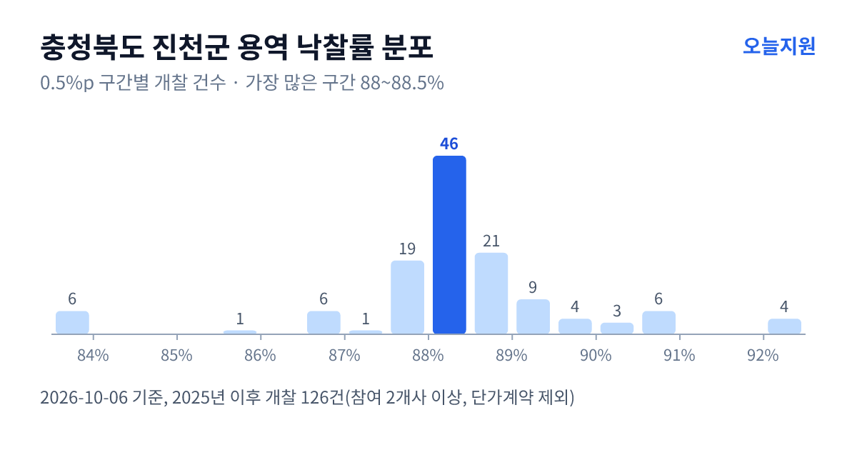 충청북도 진천군 용역 낙찰률 분포 — 2025년 이후 개찰 126건, 가장 많이 몰린 구간 88~88.5%(46건)